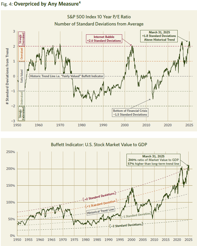 Two charts: one showing the S&P 500 10 year P/E ratio since 1950 and another showing the US stock market value to GDP